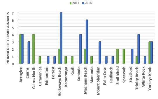 Suburbs and complainants 2016-17
