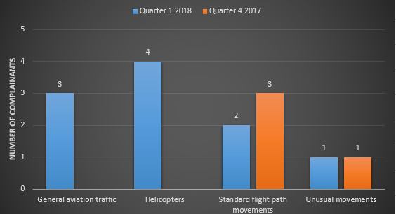 comparison of the issues raised and number of complainants in quarter 1 2018 and quarter 4 2017