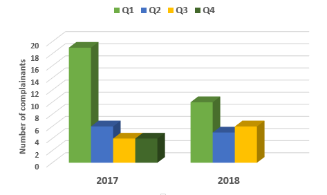 Chart showing comparison of complainants in Q1, Q2 and Q3 of 2017 and 2018