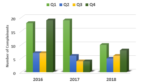Chart showing a comparison of complainant number in 2016, 2017 and 2018 broken down per quarter