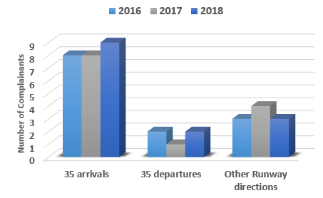 Chart showing a comparison of complainants in 2016, 2017 and 2018 raising concerns with the direction runway is used in