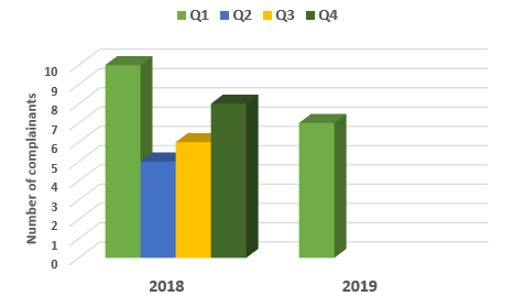 Chart showing comparison of complainants per quarter for 2018 and 2019 