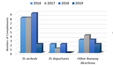Chart showing Runway 35 operations and complainants affected 2016 to 2019