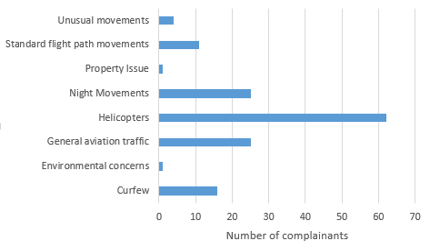 graph showing number of complainants raising each issue in 2017