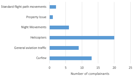 graph showing the number of complainants raising each issue