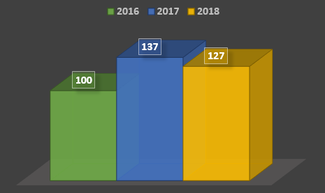 Chart showing the number of complainants in 2018 with a comparison to 2016 and 2017.