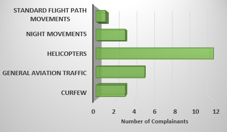 Chart showing the number of complainants raising concerns per issue 