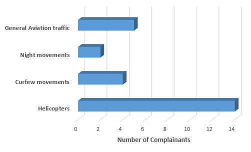 Chart showing number of complainants raising issues associated with emergency services operations
