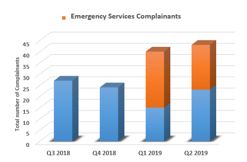 Chart showing number of complainants per quarter for the past four quarters