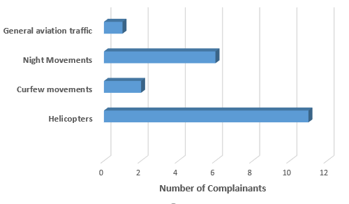 Chart showing number of complainants raising issues associated with Emergency Services operations