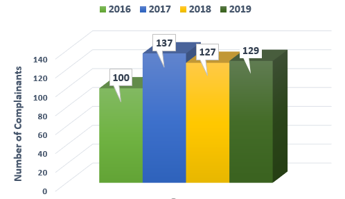 Chart showing comparison of complainant numbers 2016 to 2019