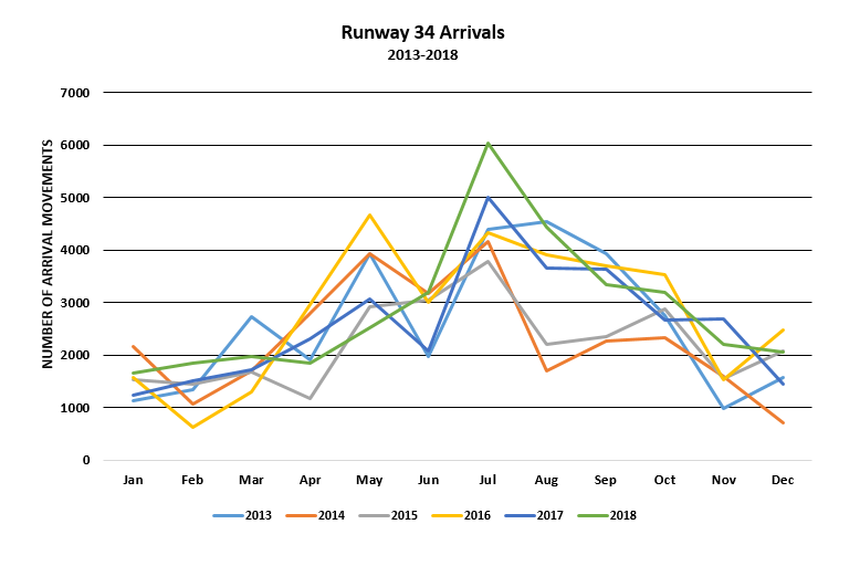 Chart showing the number of Runway 34 arrival movements per month from the year 2013 to 2018