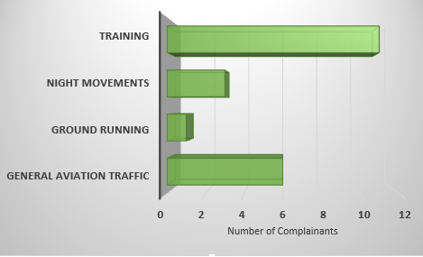 number of complainants raising each issue