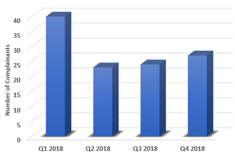 Chart showing comparison of complainant numbers per quarter in 2018