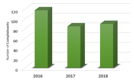 Chart showing the number of complainants in 2018 with a comparison to 2016 and 2017