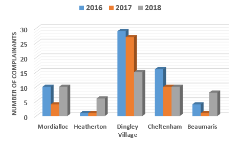 Chart showing suburbs with five or more complainants in 2018 with a comparison to complainant numbers from these suburbs in 2016 and 2017
