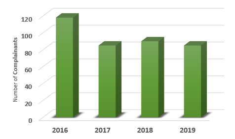 Chart showing complainant comparison 2016 to 2019