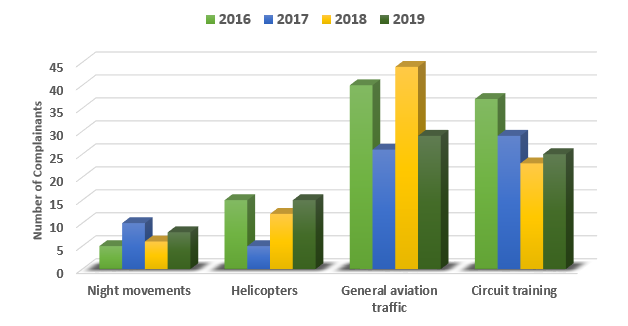 chart showing main issues of 2019 and complainants affected, with comparison of 2016, 2017, and 2018