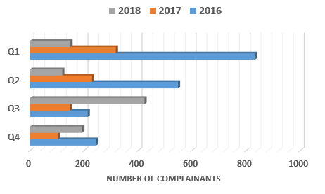 Chart showing number of complainant per quarter with a comparison to 2016 and 2017.