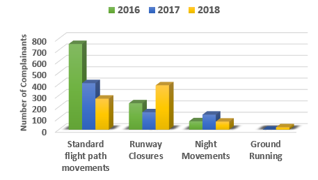 Chart shows the number of complainants raising the main issues in 2018 with a comparison to 2016 and 2018