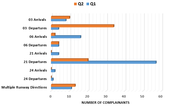 Chart showing number of complainants raising issues with direction runway is used in