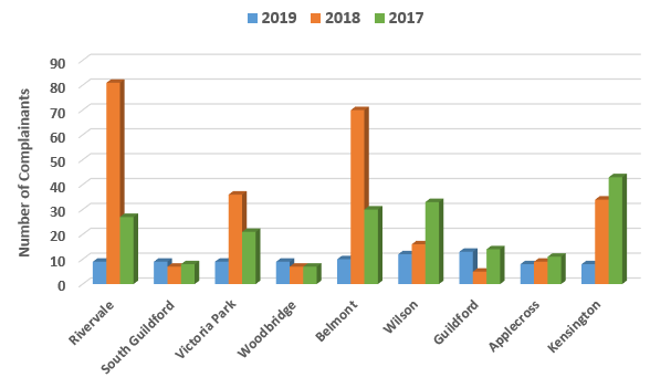 chart showing suburbs with eight or more complainants, and comparison with 2017 and 2018 complainant numbers 