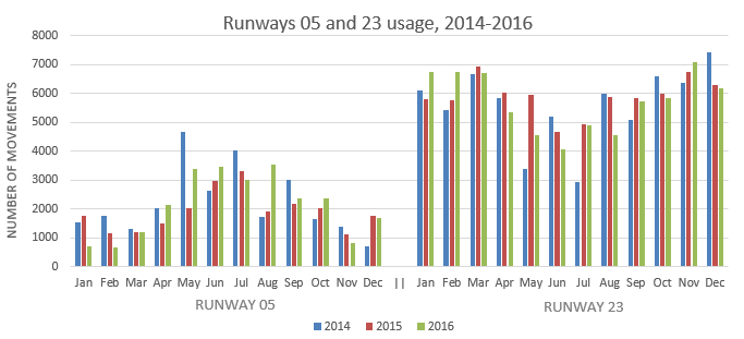 Runway usage chart