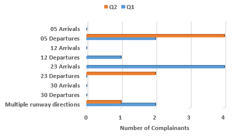 Chart showing number of complainants affected by use of the particular runway direction