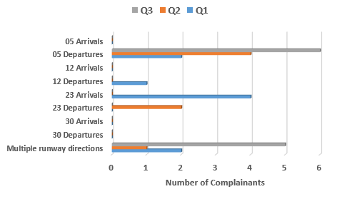 Comparison of complainants affected by runway directions in Quarters 1, 2 and 3