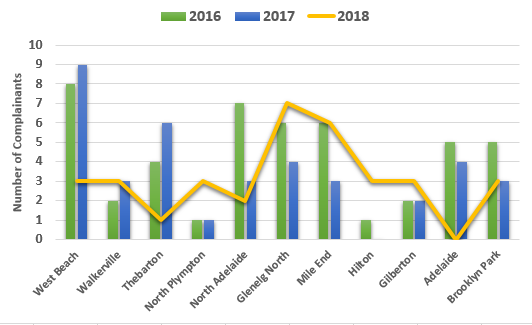 Chart showing the comparison of complainant numbers per suburb in 2016, 2017 and 2018