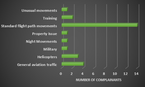Chart showing the number of complainants raising each issue