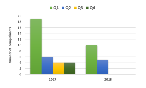 Chart showing comparison of complainants per quarter for 2017 and 2018 to date