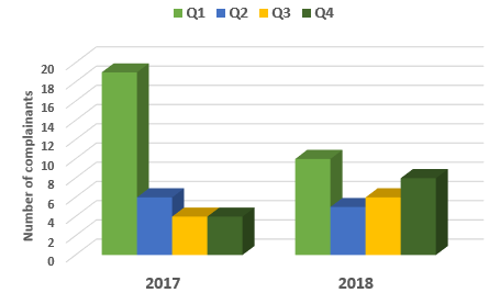 Chart showing comparison of complainants per quarter in 2018 and 2017