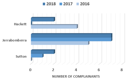 Chart showing the suburbs recording the most complainants in 2018 with a comparison to complainant figures from these same suburbs in 2016 and 2017.