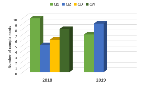 Chart showing comparison of complainant numbers in 2018 and 2019 per quarter as of quarter 2 2019