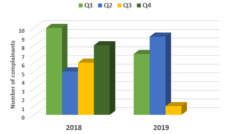 Chart showing a comparison of complainant numbers per quarter in 2018 and 2019