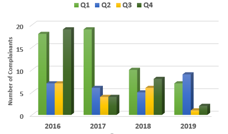 Chart showing the complainant comparison per quarter 2016 to 2019