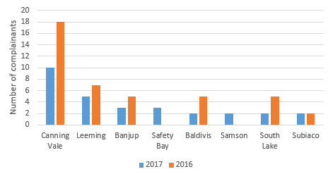 Comparison of number of complainants per suburb between 2016 and 2017