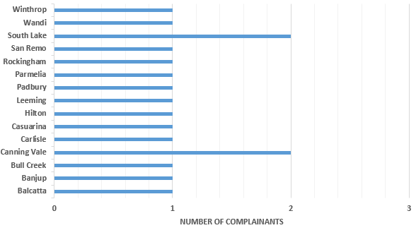 numbers of complainants per suburb
