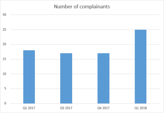 Chart showing the number of complainants per quarter for the past four quarters