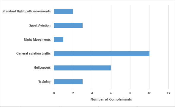 Chart showing teh number of complainants raising each issue