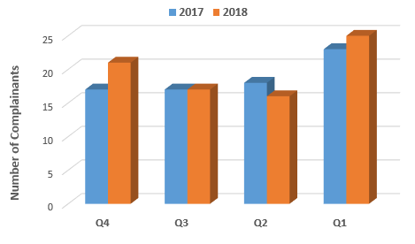 Chart showing the number of complainants per quarter with a comparison to year 2017.