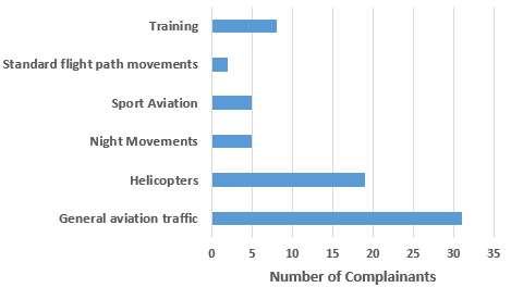 chart showing the issues raised in 2018 and the number of complainants affected