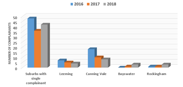 Chart showing the breakdown of complainant numbers per suburb with comparison to year 2016 and 2017.