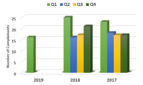 Chart showing comparison of complainants per quarter for years 2017, 2018 and 2019