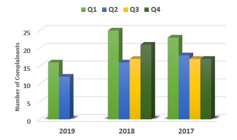 Chart showing number of complainants in Quarter 1 and Quarter 2 2019 with a comparison to 2017 and 2018