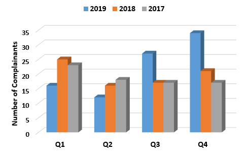 Complainant comparison 2017, 2018, and 2019 per quarter