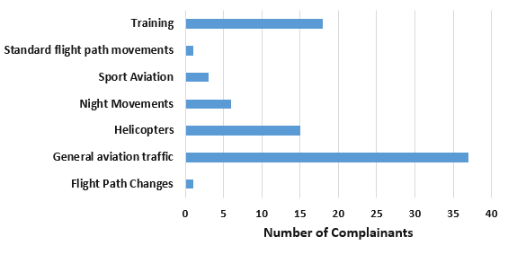 Issues raised in 2019 and the number of complainants affected