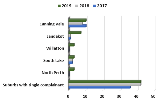 Suburbs and complainant comparison 2019 with 2017 and 2018