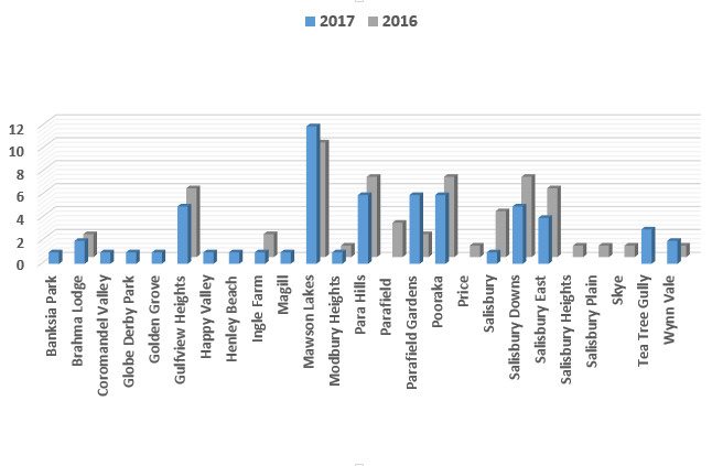 Comparison of complainants per suburb from 2016 to 2017